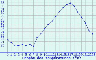 Courbe de tempratures pour Malbosc (07)