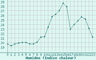 Courbe de l'humidex pour Douzens (11)