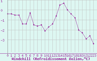 Courbe du refroidissement olien pour Colmar (68)