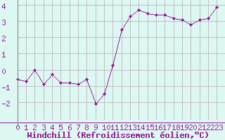 Courbe du refroidissement olien pour Ile d