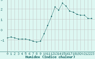 Courbe de l'humidex pour Saint-Sorlin-en-Valloire (26)