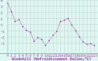 Courbe du refroidissement olien pour Lille (59)