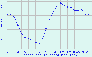 Courbe de tempratures pour Brigueuil (16)