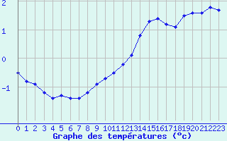 Courbe de tempratures pour Saint-Girons (09)