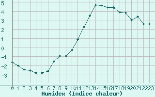 Courbe de l'humidex pour Pau (64)