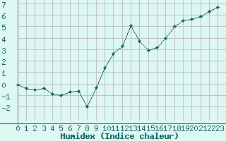 Courbe de l'humidex pour Luxeuil (70)