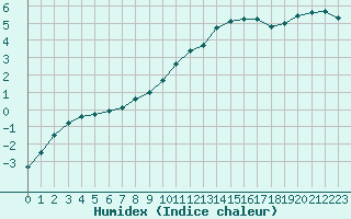 Courbe de l'humidex pour Lans-en-Vercors (38)