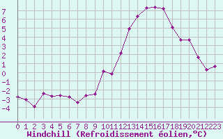 Courbe du refroidissement olien pour Nonaville (16)
