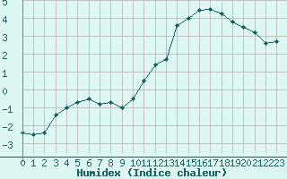 Courbe de l'humidex pour Millau - Soulobres (12)
