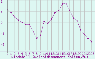 Courbe du refroidissement olien pour Guret (23)