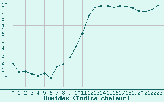 Courbe de l'humidex pour Avord (18)