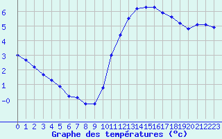 Courbe de tempratures pour Aigrefeuille d