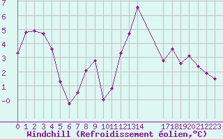 Courbe du refroidissement olien pour Saint-Haon (43)