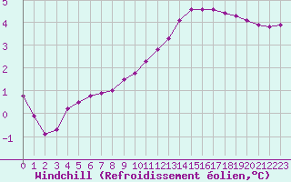 Courbe du refroidissement olien pour Douzy (08)
