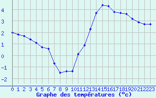 Courbe de tempratures pour Remich (Lu)