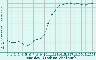 Courbe de l'humidex pour Vannes-Sn (56)