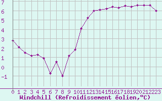 Courbe du refroidissement olien pour Montlimar (26)
