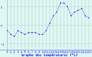 Courbe de tempratures pour Lemberg (57)