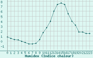 Courbe de l'humidex pour Melun (77)