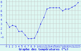 Courbe de tempratures pour Rochegude (26)