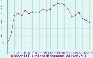 Courbe du refroidissement olien pour Corny-sur-Moselle (57)