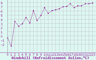 Courbe du refroidissement olien pour Vichy (03)