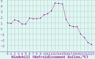 Courbe du refroidissement olien pour Frontenay (79)