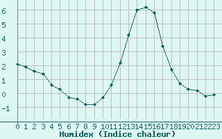 Courbe de l'humidex pour Saint-Sorlin-en-Valloire (26)