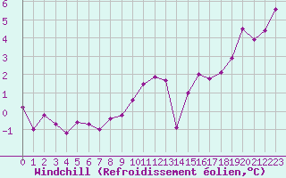 Courbe du refroidissement olien pour Ancey (21)