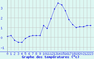 Courbe de tempratures pour Grandfresnoy (60)
