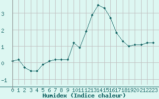 Courbe de l'humidex pour Grandfresnoy (60)