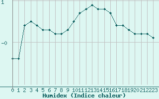 Courbe de l'humidex pour Metz (57)