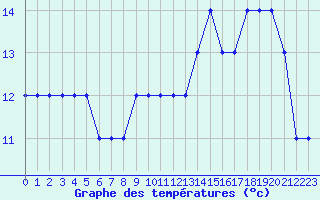 Courbe de tempratures pour Nostang (56)