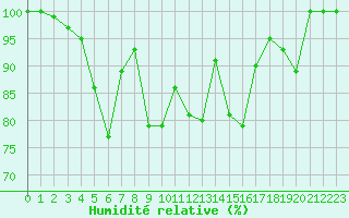 Courbe de l'humidit relative pour Cap Cpet (83)