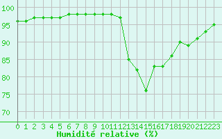Courbe de l'humidit relative pour Bridel (Lu)