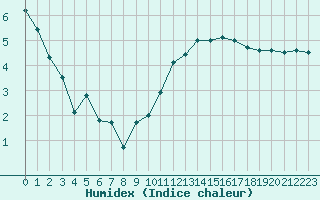 Courbe de l'humidex pour Strasbourg (67)