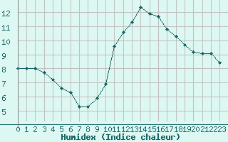 Courbe de l'humidex pour Montlimar (26)