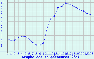 Courbe de tempratures pour Manlleu (Esp)