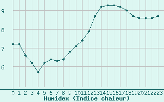 Courbe de l'humidex pour Sgur-le-Chteau (19)