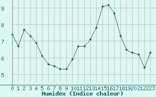 Courbe de l'humidex pour Pomrols (34)