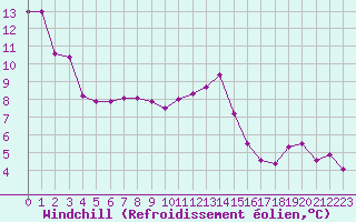 Courbe du refroidissement olien pour Beaucroissant (38)