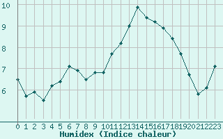 Courbe de l'humidex pour Brignogan (29)