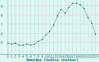 Courbe de l'humidex pour Verneuil (78)