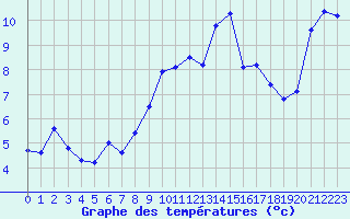 Courbe de tempratures pour Ble / Mulhouse (68)