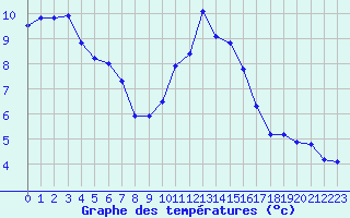 Courbe de tempratures pour Saint-Philbert-sur-Risle (27)