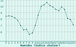 Courbe de l'humidex pour Saint-Brieuc (22)