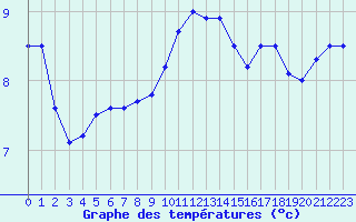 Courbe de tempratures pour Le Touquet (62)
