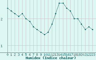 Courbe de l'humidex pour Biache-Saint-Vaast (62)