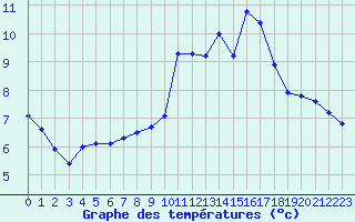 Courbe de tempratures pour Millau (12)