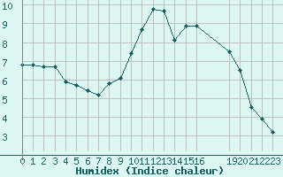 Courbe de l'humidex pour La Javie (04)